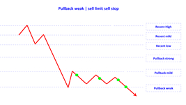 pullback weak sell limit sell stop en.jpg